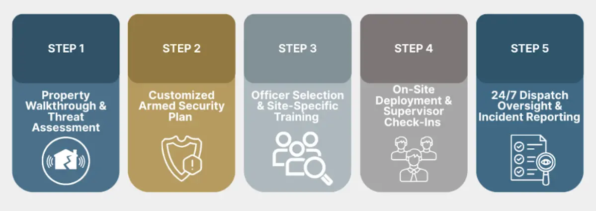 Armed-Security-Guards-in-Kansas-City-02 Five-step armed security service process infographic