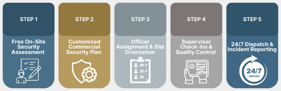 Commercial-Security-Services-steps Five-step commercial on-site security service process infographic