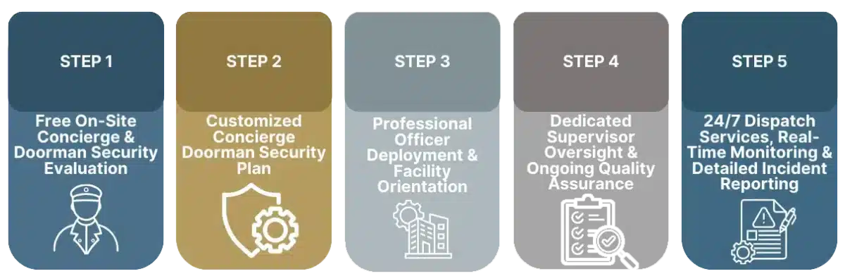 Doorman-security Five-step concierge and doorman security service process