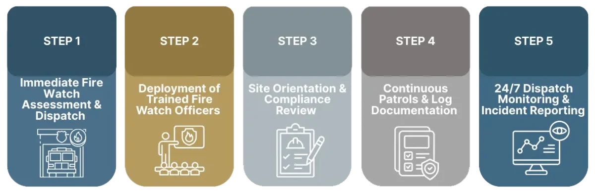 Fire-Watch-Services Five-step fire watch service process infographic