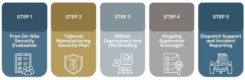 Manufacturing-image Five-step manufacturing security service process infographic