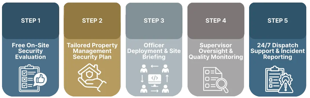 Property-Management Five-step security service process infographic with icons