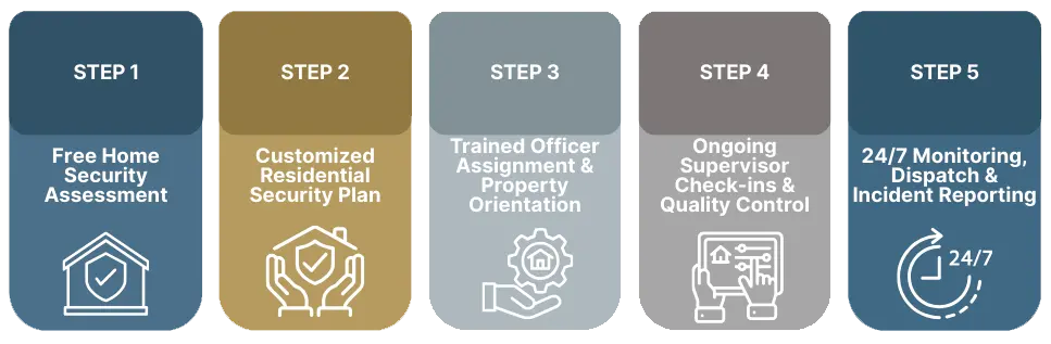 Residential-Security Five-step home security service process infographic