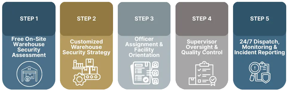Warehouse-Security Five-step warehouse security service process infographic