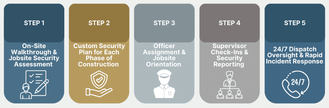 construction-security-kansas-image-01 Five-step security service process infographic