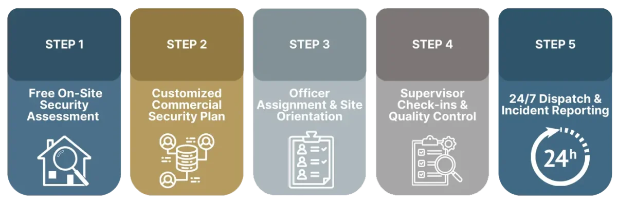 unarmed-Security Five-step commercial security service process infographic